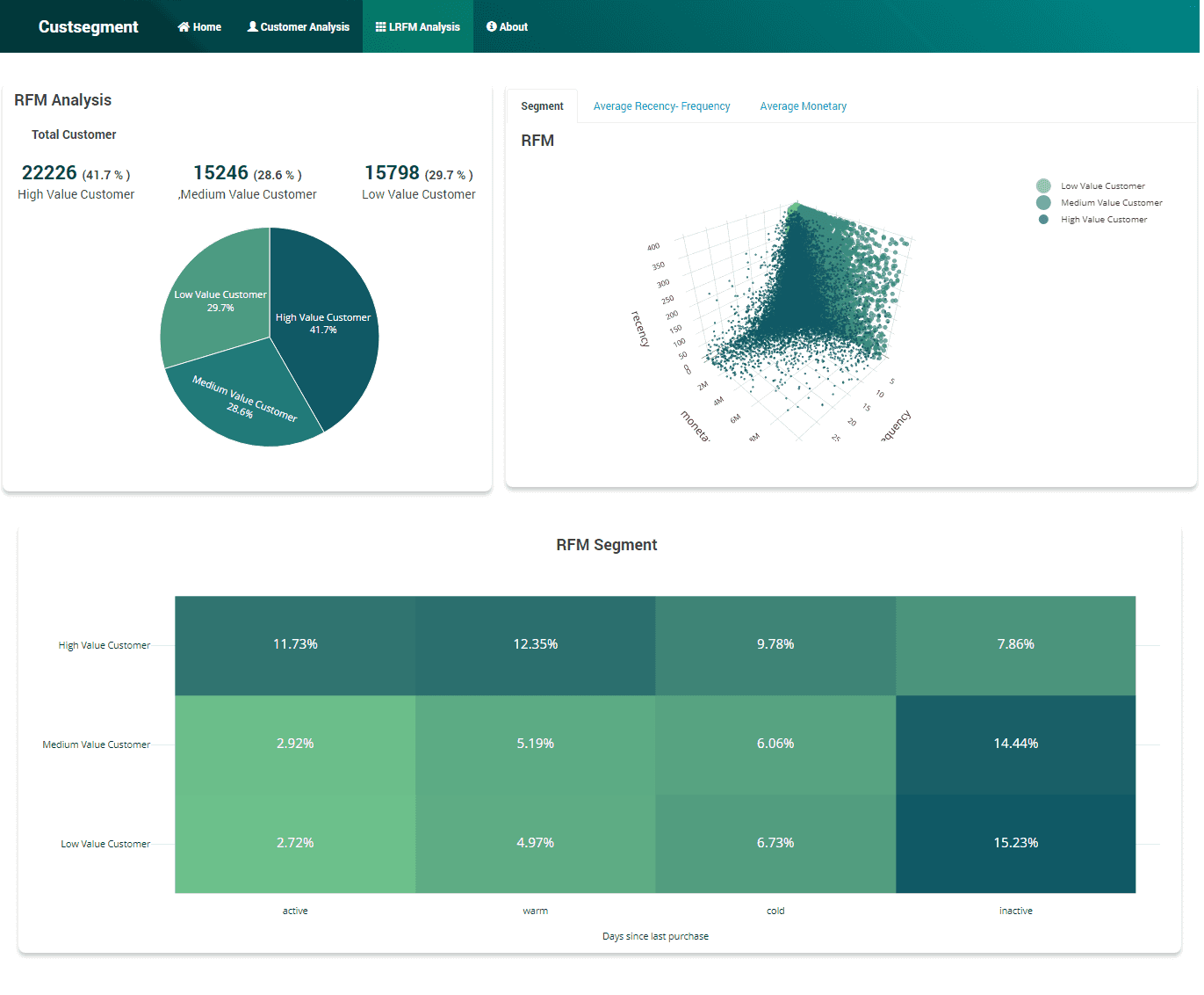 Customer  Churn Analysis  & Segmentation   - Featured image