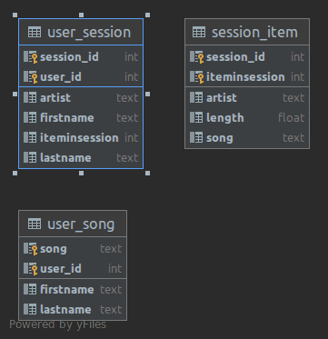Data Modeling With Apache Cassandra + Docker - Featured image