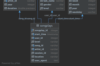 Data Modeling With PostgresSQL - Featured image
