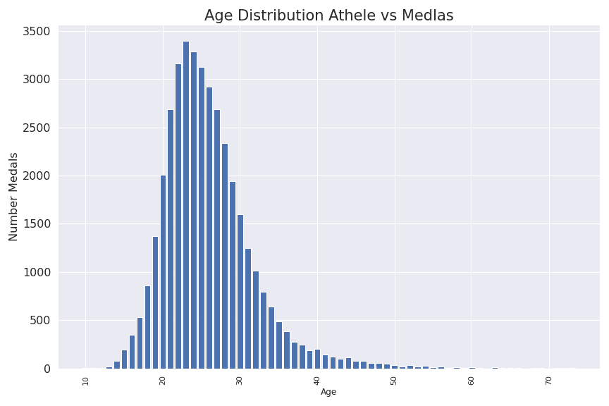 age distribution of medalists