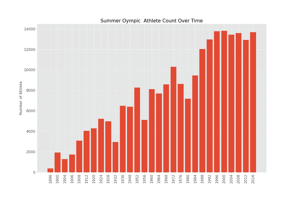 num athlete count overtime
