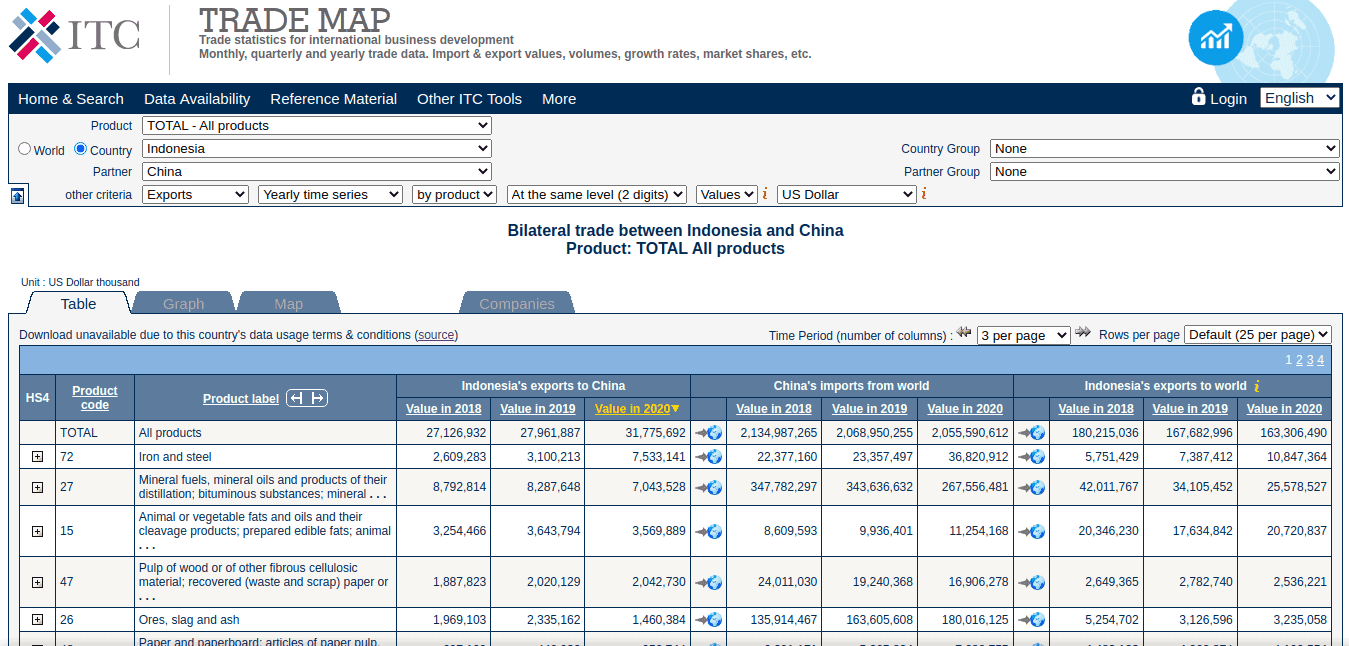 Web Scraping trademap.org  with Selenium and BeautifulSoup (Bs4)  - Featured image