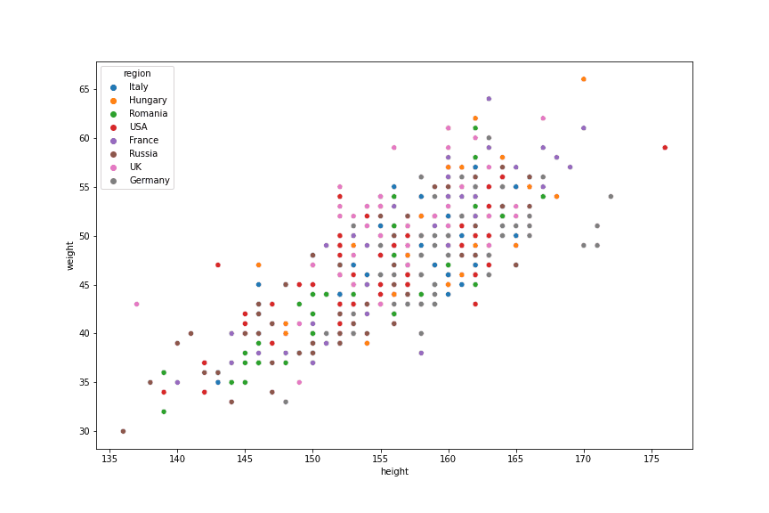 gymnastics athletic build by country scatterplot
