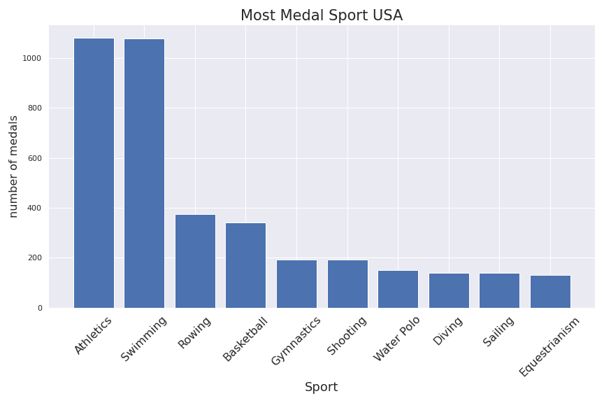most medal usa